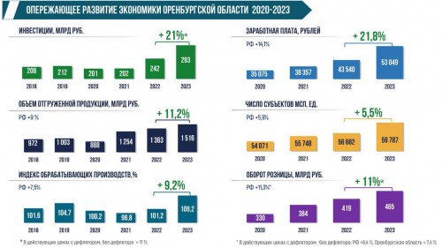 Денис Паслер: за год инвесторы вложили в оренбургскую экономику 293 миллиарда рублей
