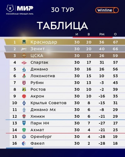 ФК «Оренбург» завершил сезон и должен покинуть РПЛ