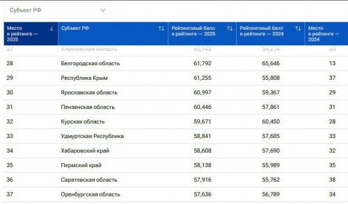 Оренбургская область опустилась на три строчки в рейтинге качества жизни Оренбургская область опустилась на три строчки в рейтинге качества жизни