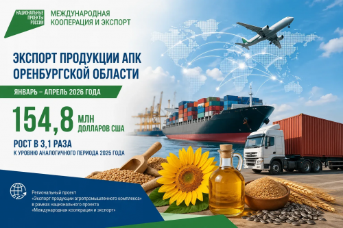 Экспорт продукции агропромышленного комплекса Оренбуржья увеличился втрое