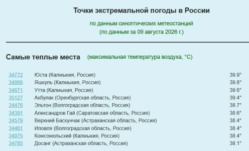 Экстремальная жара в Оренбуржье: Акбулак вошёл в топ самых горячих точек страны