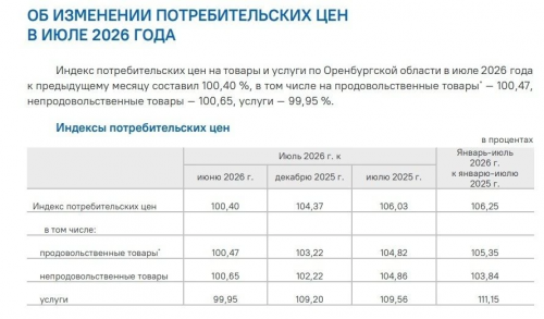 В Оренбуржье зафиксирован рост цен на 6,25% за год В Оренбуржье зафиксирован рост цен на 6,25% за год