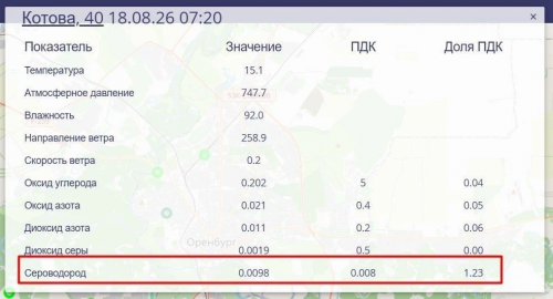 В Оренбурге второе утро подряд воздух загрязнён сероводородом