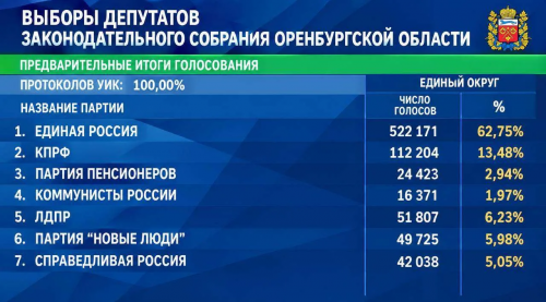 Партия «Новые люди» впервые получила мандат в Законодательном Собрании Оренбургской области