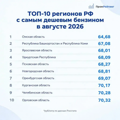 Оренбуржье — в десятке регионов с самым дешёвым бензином Оренбуржье — в десятке регионов с самым дешёвым бензином