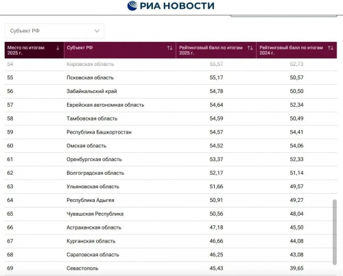 Оренбуржье заняло 61‑е место в рейтинге благосостояния регионов России