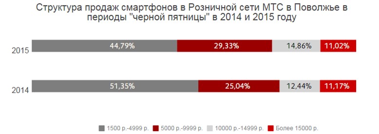 Структура продаж смартфонов в Розничной сети МТС в Поволжье в акционные периоды Структура продаж смартфонов в Розничной сети МТС в Поволжье в акционные периоды