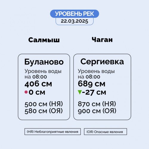 В Оренбуржье ледоход наблюдается на Урале в Оренбурге, Сакмаре и Кувандыке