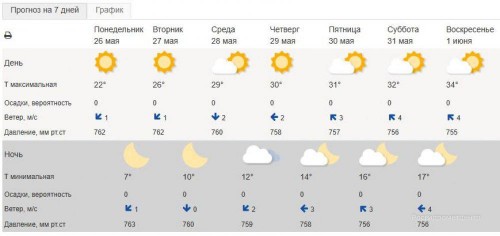 В Оренбуржье придёт жара до +34 градусов в начале лета