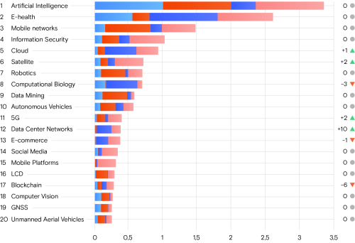 ИИ снова на пьедестале: ежегодное аналитическое исследование глобальных трендов цифровизации представил «Ростелеком» ИИ снова на пьедестале: ежегодное аналитическое исследование глобальных трендов цифровизации представил «Ростелеком»