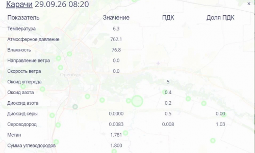 В районе Карачей в Оренбурге зафиксировано превышение предельно допустимой концентрации сероводорода В районе Карачей в Оренбурге зафиксировано превышение предельно допустимой концентрации сероводорода